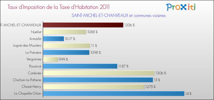 Taux d'imposition de la taxe d'habitation 2011 pour SAINT-MICHEL-ET-CHANVEAUX et les communes proches Comparaison des taux d'imposition de la taxe d'habitation 2011 pour SAINT-MICHEL-ET-CHANVEAUX et les communes voisines
