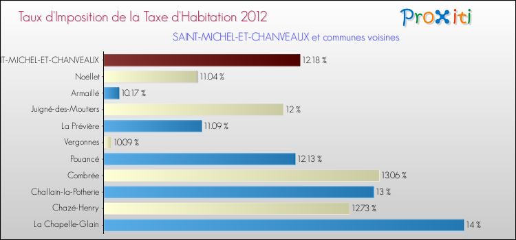 Taux d'imposition de la taxe d'habitation 2012 pour SAINT-MICHEL-ET-CHANVEAUX et les communes proches Comparaison des taux d'imposition de la taxe d'habitation 2012 pour SAINT-MICHEL-ET-CHANVEAUX et les communes voisines