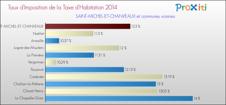 Taux d'imposition de la taxe d'habitation 2014 pour SAINT-MICHEL-ET-CHANVEAUX et les communes proches Comparaison des taux d'imposition de la taxe d'habitation 2014 pour SAINT-MICHEL-ET-CHANVEAUX et les communes voisines