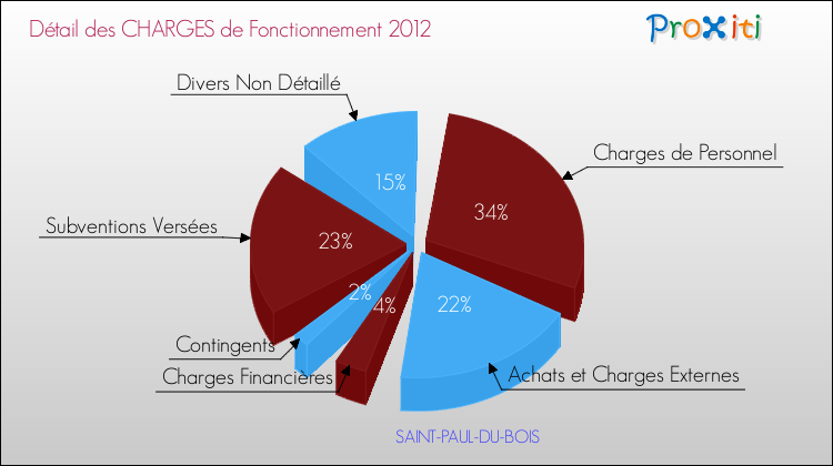 Décomposition des Charges de Fonctionnement 2012 de la commune de SAINT-PAUL-DU-BOIS Charges de Fonctionnement 2012 pour la commune de SAINT-PAUL-DU-BOIS
