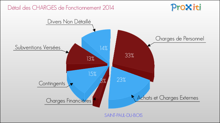 Décomposition des Charges de Fonctionnement 2014 de la commune de SAINT-PAUL-DU-BOIS Charges de Fonctionnement 2014 pour la commune de SAINT-PAUL-DU-BOIS