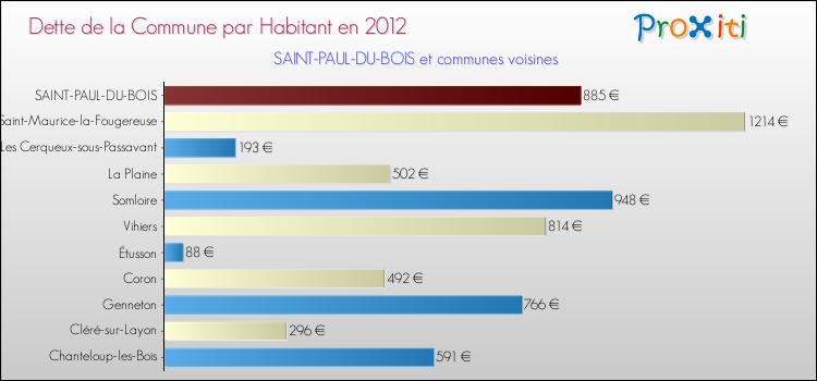 Dette par habitant de la commune en 2012 pour SAINT-PAUL-DU-BOIS et les communes proches Comparaison de la dette par habitant de la commune en 2012 pour SAINT-PAUL-DU-BOIS et les communes voisines