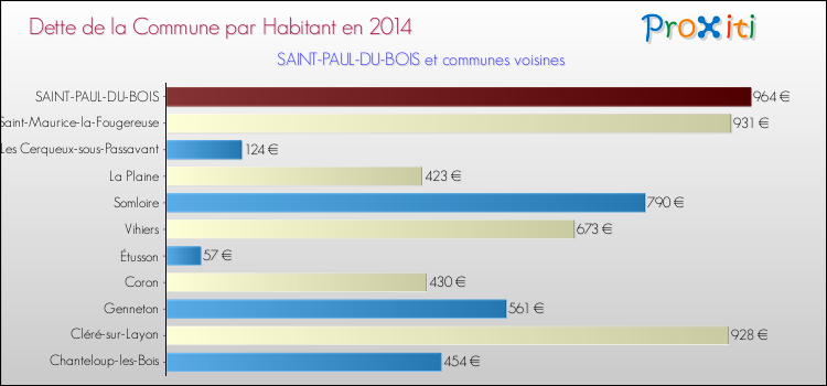 Dette par habitant de la commune en 2014 pour SAINT-PAUL-DU-BOIS et les communes proches Comparaison de la dette par habitant de la commune en 2014 pour SAINT-PAUL-DU-BOIS et les communes voisines