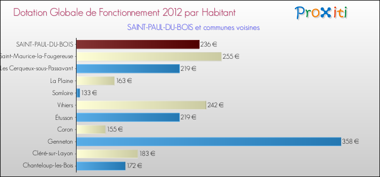 Montant des dotations globales de fonctionnement DGF par Habitant pour SAINT-PAUL-DU-BOIS et les communes proches Comparaison des des dotations globales de fonctionnement DGF par habitant pour SAINT-PAUL-DU-BOIS et les communes voisines