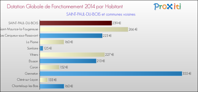 Montant des dotations globales de fonctionnement DGF par Habitant pour SAINT-PAUL-DU-BOIS et les communes proches en 2014. Comparaison des des dotations globales de fonctionnement DGF par habitant pour SAINT-PAUL-DU-BOIS et les communes voisines en 2014.