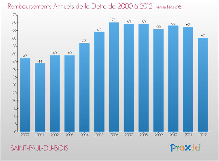 Evolution de l'annuité de la dette pour la commune de SAINT-PAUL-DU-BOIS de 2000 à 2012 Annuités de la dette pour SAINT-PAUL-DU-BOIS de 2000 à 2012