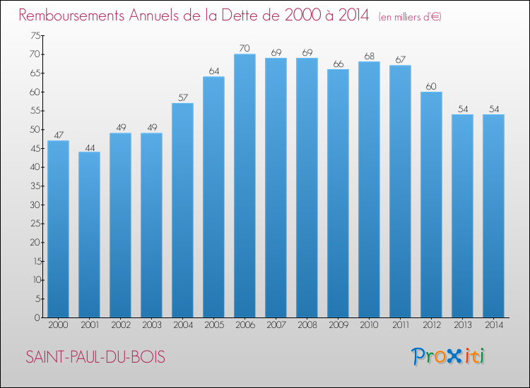 Evolution de l'annuité de la dette pour la commune de SAINT-PAUL-DU-BOIS de 2000 à 2014 Annuités de la dette pour SAINT-PAUL-DU-BOIS de 2000 à 2014