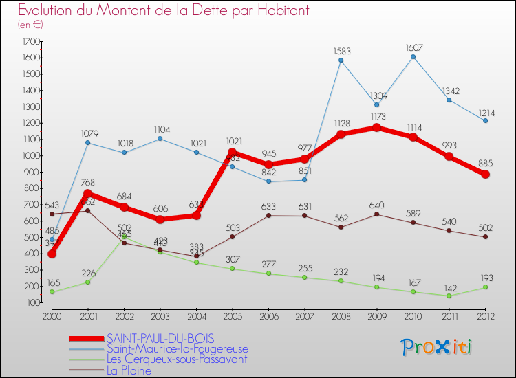 Evolution de la dette par habitant pour la commune de SAINT-PAUL-DU-BOIS et les communes proches de 2000 à 2012 Comparaison de la dette par habitant pour SAINT-PAUL-DU-BOIS et les communes voisines de 2000 à 2012