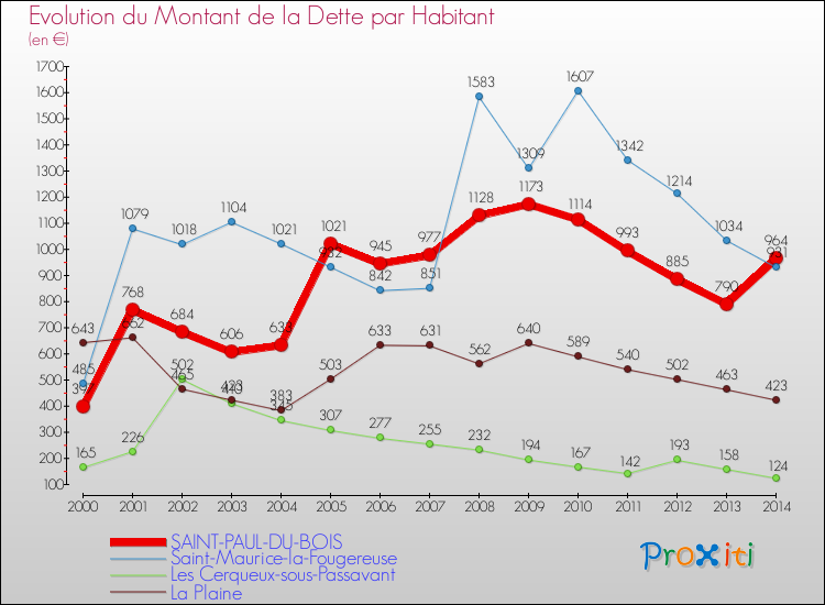 Evolution de la dette par habitant pour la commune de SAINT-PAUL-DU-BOIS et les communes proches de 2000 à 2014 Comparaison de la dette par habitant pour SAINT-PAUL-DU-BOIS et les communes voisines de 2000 à 2014