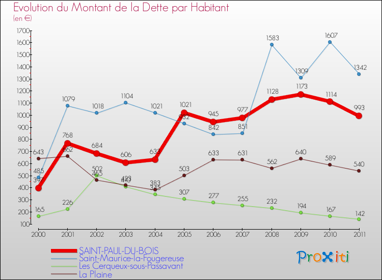 Evolution de la dette par habitant pour la commune de SAINT-PAUL-DU-BOIS et les communes proches Comparaison de la dette par habitant pour SAINT-PAUL-DU-BOIS et les communes voisines