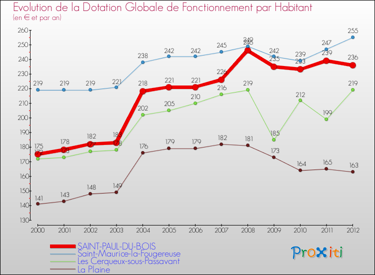 Evolution et montant de la dotation globale de fonctionnement par Habitant pour SAINT-PAUL-DU-BOIS et les communes proches Comparaison des dotations globales de fonctionnement par habitant pour SAINT-PAUL-DU-BOIS et les communes voisines