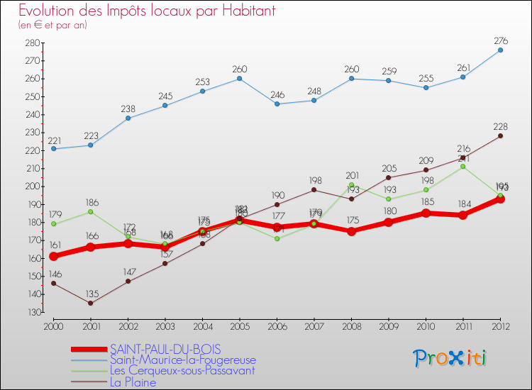 Evolution et montant des impôts locaux par Habitant pour SAINT-PAUL-DU-BOIS et les communes proches Comparaison des impôts locaux par habitant pour SAINT-PAUL-DU-BOIS et les communes voisines