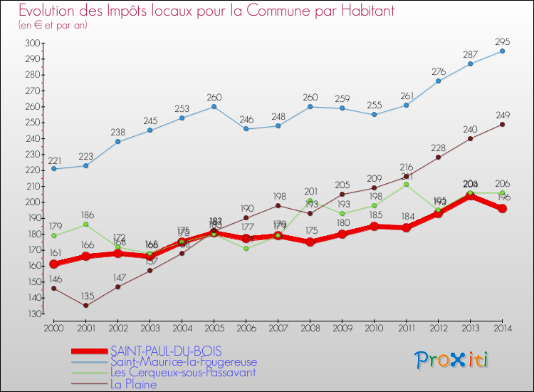 Evolution et montant des impôts locaux par Habitant pour SAINT-PAUL-DU-BOIS et les communes proches de 2000 à 2014 Comparaison des impôts locaux par habitant pour SAINT-PAUL-DU-BOIS et les communes voisines de 2000 à 2014