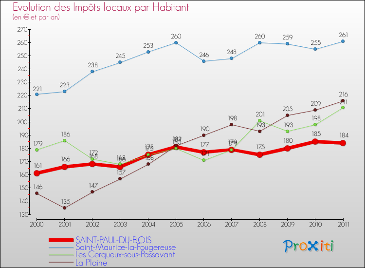 Evolution et montant des impôts locaux par Habitant pour SAINT-PAUL-DU-BOIS et les communes proches Comparaison des impôts locaux par habitant pour SAINT-PAUL-DU-BOIS et les communes voisines
