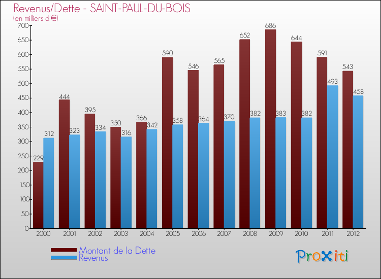 Evolution comparée de la dette et des revenus pour la commune de SAINT-PAUL-DU-BOIS de 2000 à 2012 Comparaison de la dette et des revenus pour SAINT-PAUL-DU-BOIS de 2000 à 2012