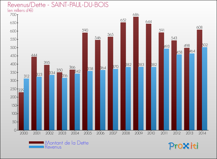 Evolution comparée de la dette et des revenus pour la commune de SAINT-PAUL-DU-BOIS de 2000 à 2014 Comparaison de la dette et des revenus pour SAINT-PAUL-DU-BOIS de 2000 à 2014
