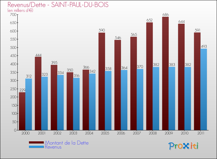 Evolution comparée de la dette et des revenus pour la commune de SAINT-PAUL-DU-BOIS de 2000 à 2011 Comparaison de la dette et des revenus pour SAINT-PAUL-DU-BOIS de 2000 à 2011