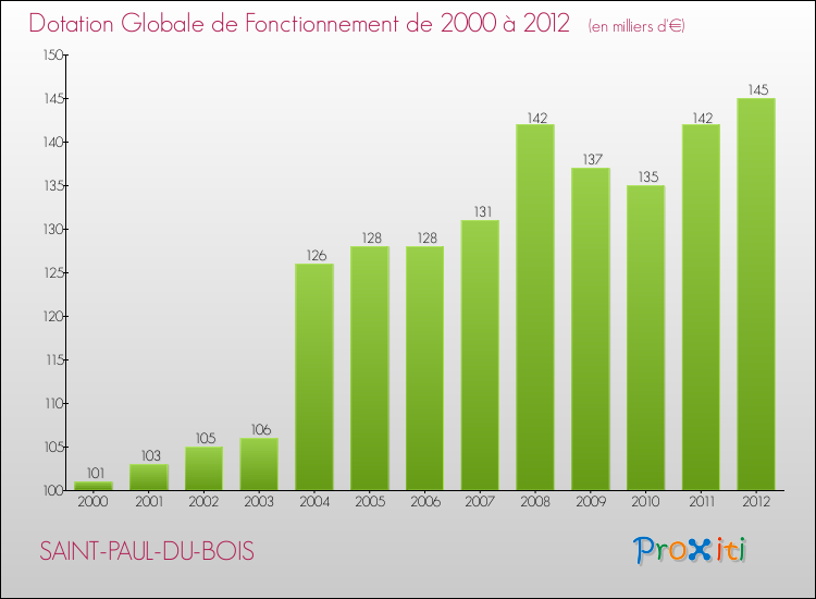 Evolution du montant de la Dotation Globale de Fonctionnement pour la commune de SAINT-PAUL-DU-BOIS de 2000 à 2012 Evolution du montant de la Dotation Globale de Fonctionnement pour SAINT-PAUL-DU-BOIS de 2000 à 2012