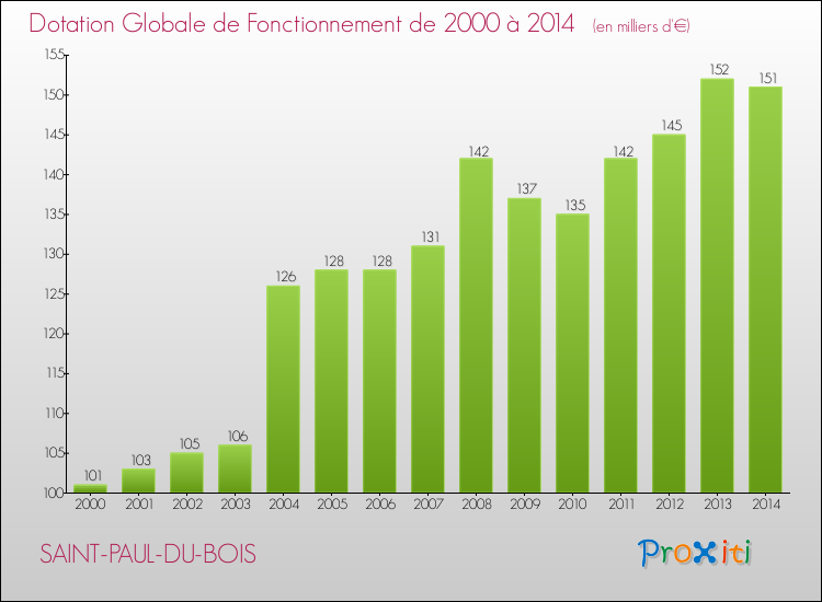 Evolution du montant de la Dotation Globale de Fonctionnement pour la commune de SAINT-PAUL-DU-BOIS de 2000 à 2014 Evolution du montant de la Dotation Globale de Fonctionnement pour SAINT-PAUL-DU-BOIS de 2000 à 2014