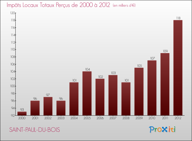 Evolution des Impôts Locaux pour la commune de SAINT-PAUL-DU-BOIS de 2000 à 2012 Evolution des Impôts Locaux pour SAINT-PAUL-DU-BOIS de 2000 à 2012