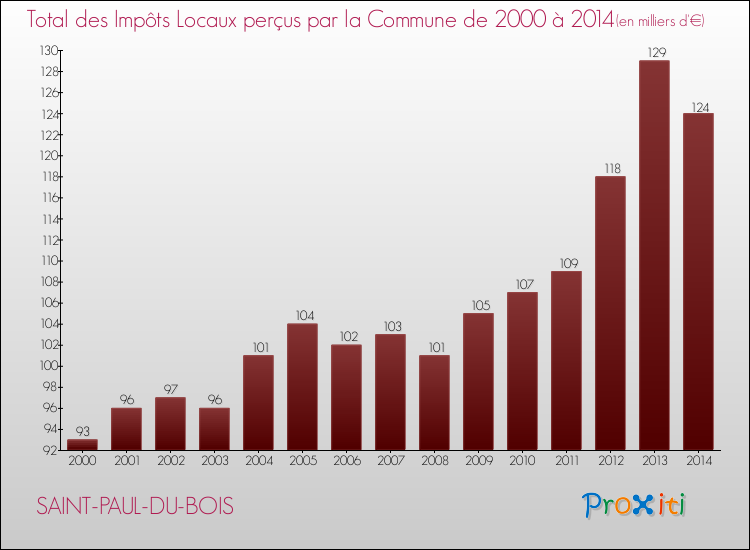 Evolution des Impôts Locaux pour la commune de SAINT-PAUL-DU-BOIS de 2000 à 2014 Evolution des Impôts Locaux pour SAINT-PAUL-DU-BOIS de 2000 à 2014