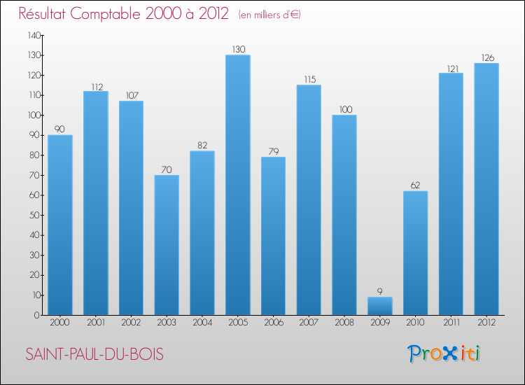 Evolution du résultat comptable pour la commune de SAINT-PAUL-DU-BOIS de 2000 à 2012 Evolution du résultat comptable pour SAINT-PAUL-DU-BOIS de 2000 à 2012