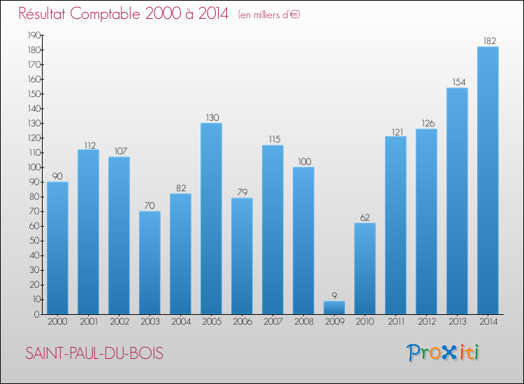 Evolution du résultat comptable pour la commune de SAINT-PAUL-DU-BOIS de 2000 à 2014 Evolution du résultat comptable pour SAINT-PAUL-DU-BOIS de 2000 à 2014