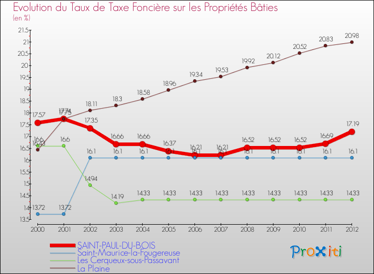 Evolution du taux de la taxe foncière sur le bati pour SAINT-PAUL-DU-BOIS et les communes proches de 2000 à 2012 Comparaison des taux de taxe foncière sur le bati pour SAINT-PAUL-DU-BOIS et les communes voisines de 2000 à 2012