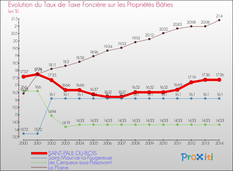 Evolution du taux de la taxe foncière sur le bati pour SAINT-PAUL-DU-BOIS et les communes proches de 2000 à 2014 Comparaison des taux de taxe foncière sur le bati pour SAINT-PAUL-DU-BOIS et les communes voisines de 2000 à 2014