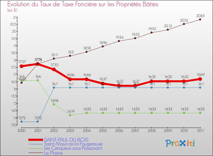 Evolution du taux de la taxe foncière sur le bati pour SAINT-PAUL-DU-BOIS et les communes proches Comparaison des taux de taxe foncière sur le bati pour SAINT-PAUL-DU-BOIS et les communes voisines