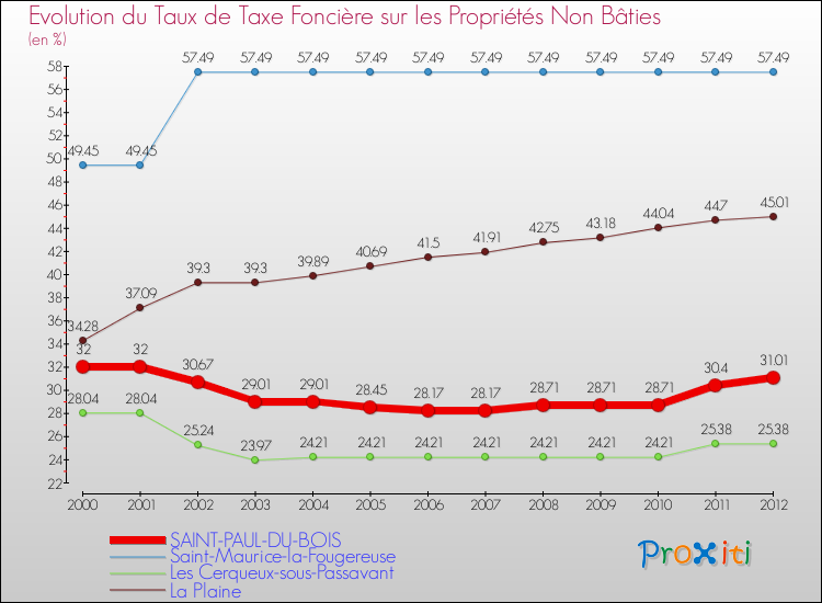 Evolution du taux de la taxe foncière sur les immeubles et terrains non batis pour SAINT-PAUL-DU-BOIS et les communes proches de 2000 à 2012 Comparaison des taux de la taxe foncière sur les immeubles et terrains non batis pour SAINT-PAUL-DU-BOIS et les communes voisines de 2000 à 2012
