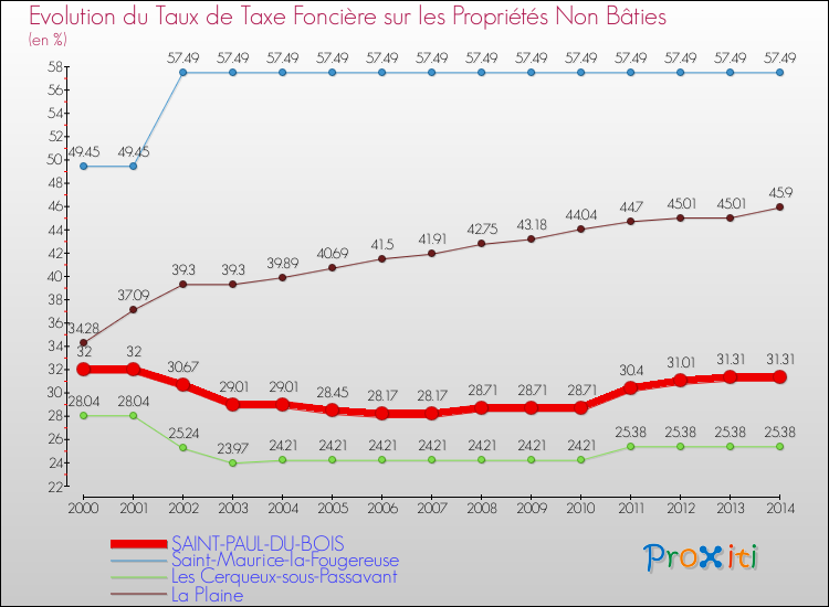 Evolution du taux de la taxe foncière sur les immeubles et terrains non batis pour SAINT-PAUL-DU-BOIS et les communes proches de 2000 à 2014 Comparaison des taux de la taxe foncière sur les immeubles et terrains non batis pour SAINT-PAUL-DU-BOIS et les communes voisines de 2000 à 2014