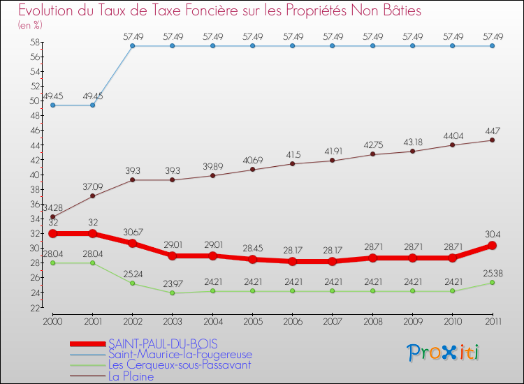 Evolution du taux de la taxe foncière sur les immeubles et terrains non batis pour SAINT-PAUL-DU-BOIS et les communes proches Comparaison des taux de la taxe foncière sur les immeubles et terrains non batis pour SAINT-PAUL-DU-BOIS et les communes voisines