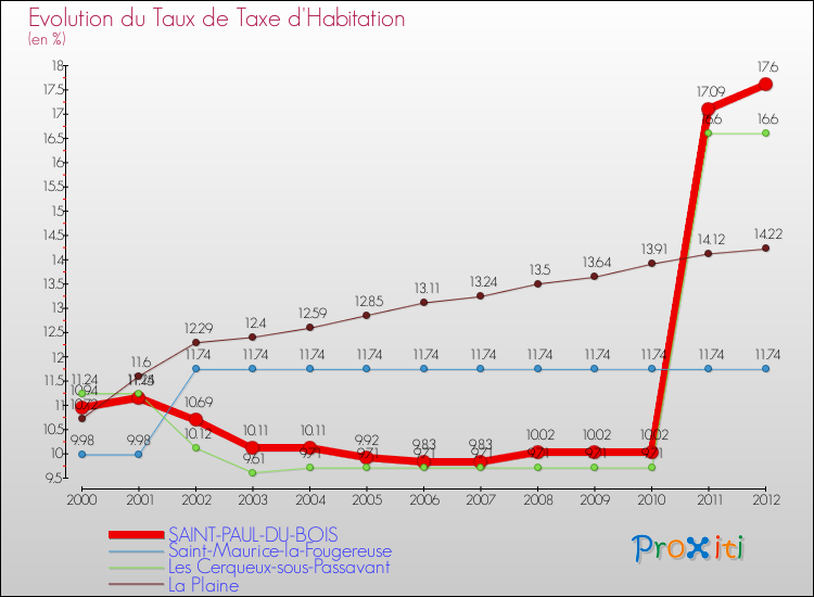 Evolution du taux de la taxe d'habitation pour SAINT-PAUL-DU-BOIS et les communes proches Comparaison des taux de la taxe d'habitation pour SAINT-PAUL-DU-BOIS et les communes voisines