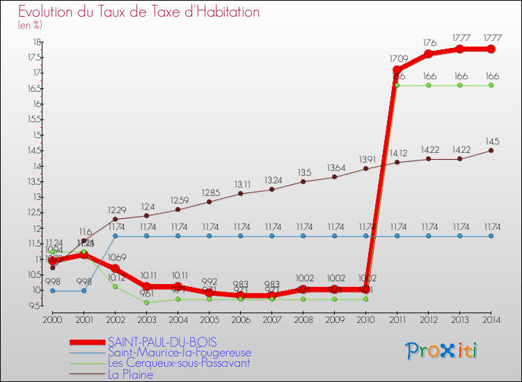 Evolution du taux de la taxe d'habitation pour SAINT-PAUL-DU-BOIS et les communes proches de 2000 à 2014 Comparaison des taux de la taxe d'habitation pour SAINT-PAUL-DU-BOIS et les communes voisines de 2000 à 2014