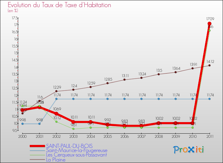 Evolution du taux de la taxe d'habitation pour SAINT-PAUL-DU-BOIS et les communes proches Comparaison des taux de la taxe d'habitation pour SAINT-PAUL-DU-BOIS et les communes voisines