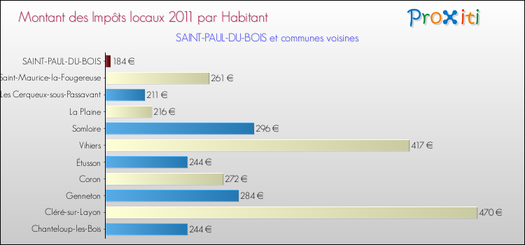 Montant des impôts locaux par Habitant pour SAINT-PAUL-DU-BOIS et les communes proches Comparaison des impôts locaux par habitant pour SAINT-PAUL-DU-BOIS et les communes voisines