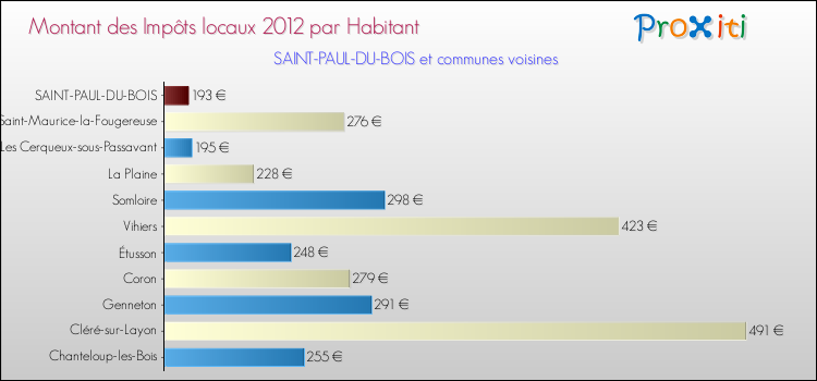 Montant des impôts locaux par Habitant pour SAINT-PAUL-DU-BOIS et les communes proches Comparaison des impôts locaux par habitant pour SAINT-PAUL-DU-BOIS et les communes voisines
