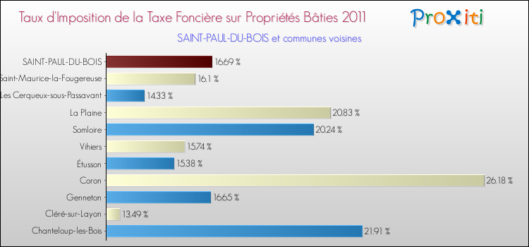 Taux d'imposition de la taxe foncière sur le bati 2011 pour SAINT-PAUL-DU-BOIS et les communes proches Comparaison des taux d'imposition de la taxe foncière sur le bati 2011 pour SAINT-PAUL-DU-BOIS et les communes voisines