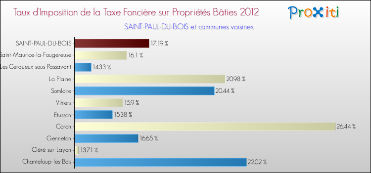 Taux d'imposition de la taxe foncière sur le bati 2012 pour SAINT-PAUL-DU-BOIS et les communes proches Comparaison des taux d'imposition de la taxe foncière sur le bati 2012 pour SAINT-PAUL-DU-BOIS et les communes voisines