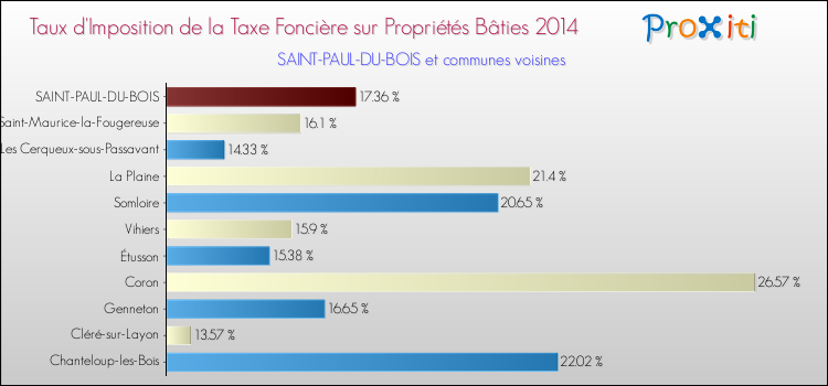 Taux d'imposition de la taxe foncière sur le bati 2014 pour SAINT-PAUL-DU-BOIS et les communes proches Comparaison des taux d'imposition de la taxe foncière sur le bati 2014 pour SAINT-PAUL-DU-BOIS et les communes voisines