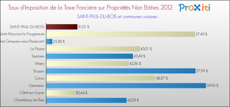 Taux d'imposition de la taxe foncière sur les immeubles et terrains non batis 2012 pour SAINT-PAUL-DU-BOIS et les communes proches Comparaison des taux d'imposition de la taxe foncière sur les immeubles et terrains non batis 2012 pour SAINT-PAUL-DU-BOIS et les communes voisines