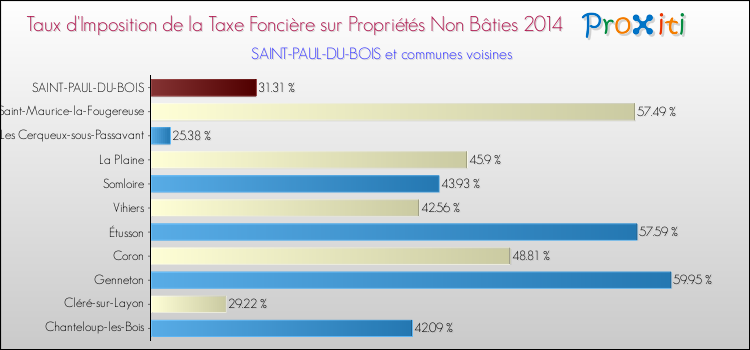 Taux d'imposition de la taxe foncière sur les immeubles et terrains non batis 2014 pour SAINT-PAUL-DU-BOIS et les communes proches Comparaison des taux d'imposition de la taxe foncière sur les immeubles et terrains non batis 2014 pour SAINT-PAUL-DU-BOIS et les communes voisines