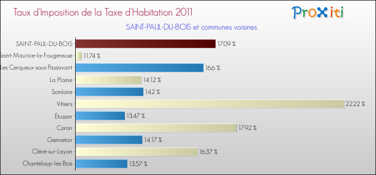 Taux d'imposition de la taxe d'habitation 2011 pour SAINT-PAUL-DU-BOIS et les communes proches Comparaison des taux d'imposition de la taxe d'habitation 2011 pour SAINT-PAUL-DU-BOIS et les communes voisines