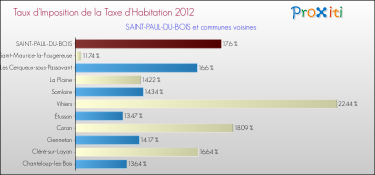 Taux d'imposition de la taxe d'habitation 2012 pour SAINT-PAUL-DU-BOIS et les communes proches Comparaison des taux d'imposition de la taxe d'habitation 2012 pour SAINT-PAUL-DU-BOIS et les communes voisines