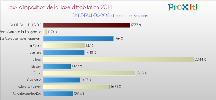 Taux d'imposition de la taxe d'habitation 2014 pour SAINT-PAUL-DU-BOIS et les communes proches Comparaison des taux d'imposition de la taxe d'habitation 2014 pour SAINT-PAUL-DU-BOIS et les communes voisines