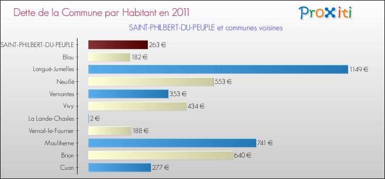 Dette par habitant de la commune en 2011 pour SAINT-PHILBERT-DU-PEUPLE et les communes proches Comparaison de la dette par habitant de la commune en 2011 pour SAINT-PHILBERT-DU-PEUPLE et les communes voisines