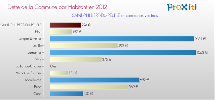 Dette par habitant de la commune en 2012 pour SAINT-PHILBERT-DU-PEUPLE et les communes proches Comparaison de la dette par habitant de la commune en 2012 pour SAINT-PHILBERT-DU-PEUPLE et les communes voisines
