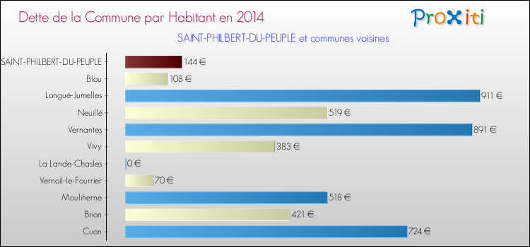 Dette par habitant de la commune en 2014 pour SAINT-PHILBERT-DU-PEUPLE et les communes proches Comparaison de la dette par habitant de la commune en 2014 pour SAINT-PHILBERT-DU-PEUPLE et les communes voisines