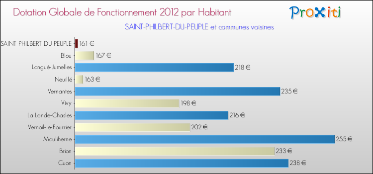 Montant des dotations globales de fonctionnement DGF par Habitant pour SAINT-PHILBERT-DU-PEUPLE et les communes proches Comparaison des des dotations globales de fonctionnement DGF par habitant pour SAINT-PHILBERT-DU-PEUPLE et les communes voisines